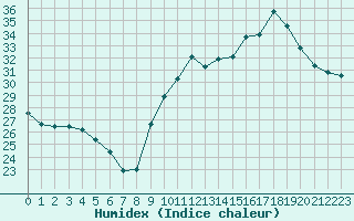 Courbe de l'humidex pour Agde (34)