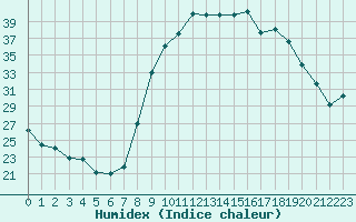 Courbe de l'humidex pour Figari (2A)