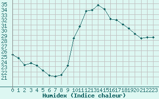 Courbe de l'humidex pour Roujan (34)