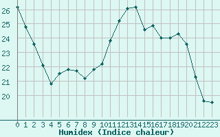 Courbe de l'humidex pour Souprosse (40)