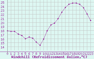 Courbe du refroidissement olien pour Cabestany (66)