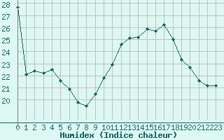 Courbe de l'humidex pour Toulon (83)