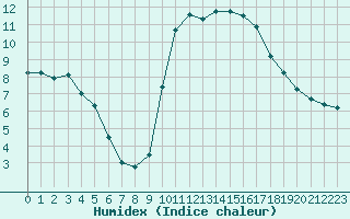 Courbe de l'humidex pour Kernascleden (56)