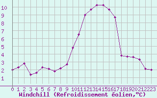 Courbe du refroidissement olien pour Saint-Vran (05)