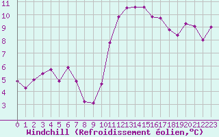 Courbe du refroidissement olien pour Avila - La Colilla (Esp)