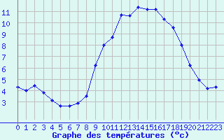 Courbe de tempratures pour Evreux (27)