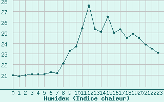 Courbe de l'humidex pour Chteauroux (36)