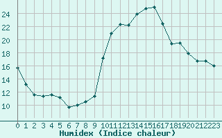 Courbe de l'humidex pour Biarritz (64)