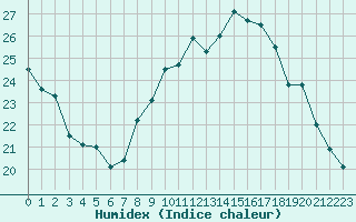 Courbe de l'humidex pour Grenoble/agglo Le Versoud (38)