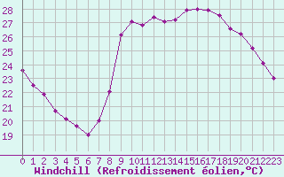 Courbe du refroidissement olien pour Cannes (06)
