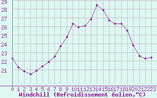 Courbe du refroidissement olien pour Ile du Levant (83)
