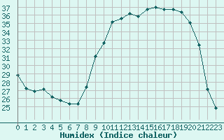 Courbe de l'humidex pour Douzens (11)