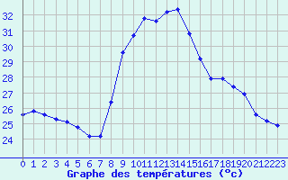 Courbe de tempratures pour Six-Fours (83)