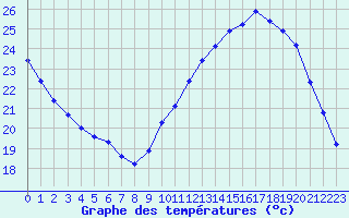 Courbe de tempratures pour Sainte-Genevive-des-Bois (91)