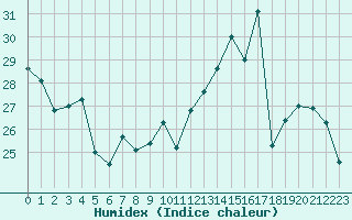 Courbe de l'humidex pour Saint-Nazaire (44)