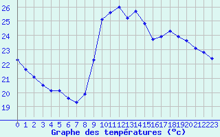 Courbe de tempratures pour Marseille - Saint-Loup (13)