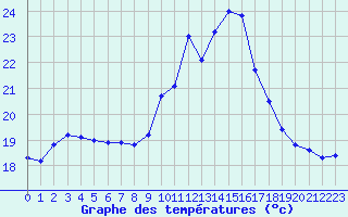 Courbe de tempratures pour Cap Cpet (83)