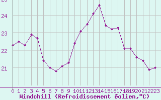 Courbe du refroidissement olien pour Ile Rousse (2B)