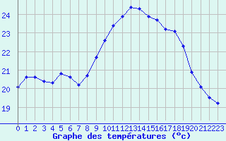 Courbe de tempratures pour Figari (2A)