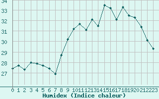 Courbe de l'humidex pour Biscarrosse (40)