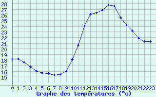 Courbe de tempratures pour Gurande (44)