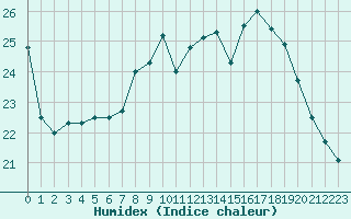 Courbe de l'humidex pour La Rochelle - Aerodrome (17)