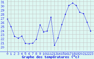 Courbe de tempratures pour Saint-Antonin-du-Var (83)
