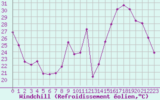 Courbe du refroidissement olien pour Saint-Antonin-du-Var (83)