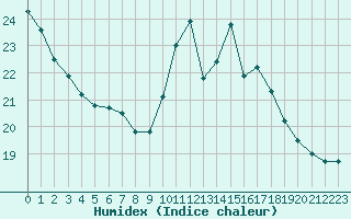 Courbe de l'humidex pour Dieppe (76)