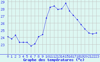 Courbe de tempratures pour Porquerolles (83)