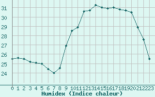 Courbe de l'humidex pour Als (30)