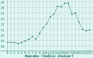 Courbe de l'humidex pour Ploudalmezeau (29)