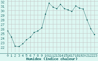 Courbe de l'humidex pour Colmar (68)