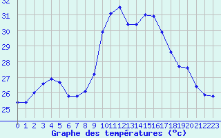 Courbe de tempratures pour Six-Fours (83)