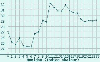 Courbe de l'humidex pour Cap Corse (2B)