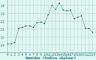 Courbe de l'humidex pour Le Touquet (62)