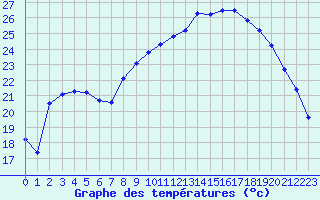 Courbe de tempratures pour Recoubeau (26)