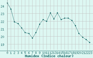 Courbe de l'humidex pour Montlimar (26)