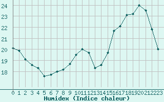 Courbe de l'humidex pour Lagny-sur-Marne (77)