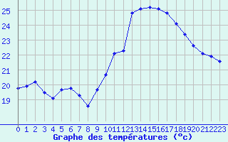 Courbe de tempratures pour Pomrols (34)