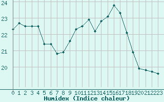 Courbe de l'humidex pour Ile de Groix (56)