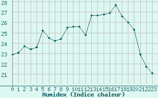 Courbe de l'humidex pour Agen (47)