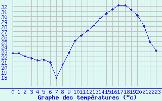 Courbe de tempratures pour Als (30)