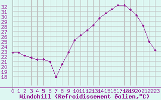 Courbe du refroidissement olien pour Als (30)