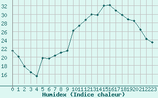 Courbe de l'humidex pour Paray-le-Monial - St-Yan (71)