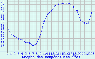 Courbe de tempratures pour Xert / Chert (Esp)