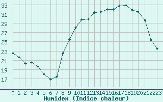 Courbe de l'humidex pour Beaucroissant (38)