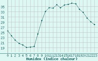 Courbe de l'humidex pour Rmering-ls-Puttelange (57)