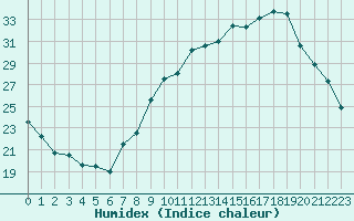 Courbe de l'humidex pour Orange (84)