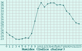 Courbe de l'humidex pour Saint-Brevin (44)